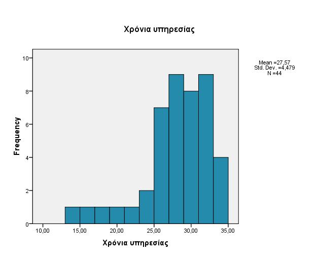 Ερώτηση 3: Φρόνια υπηρεσίας Πίνακας περιγραφικών στατιστικών στοιχείων και γραφική