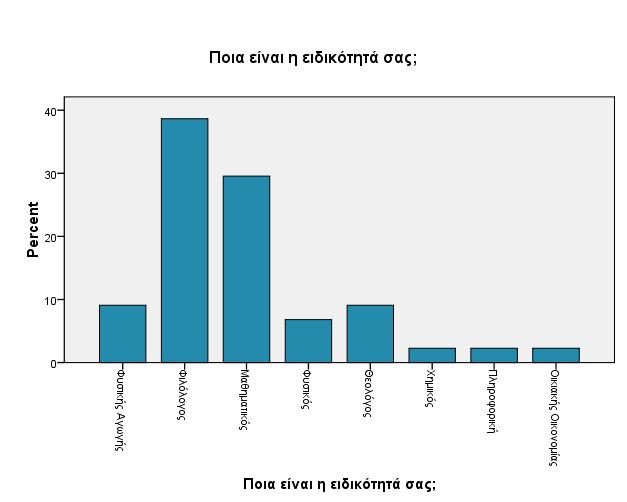 Ποια είναι η ειδικότητά σας; χετικό Αθροιστικό υχνότητα Υυσικής Αγωγής 4 9,1 9,1 9,1 Υιλόλογος 17 38,6 38,6 47,7 Μαθηματικός 13 29,5 29,5 77,3 Υυσικός 3 6,8 6,8 84,1 Θεολόγος 4 9,1 9,1 93,2 Φημικός 1