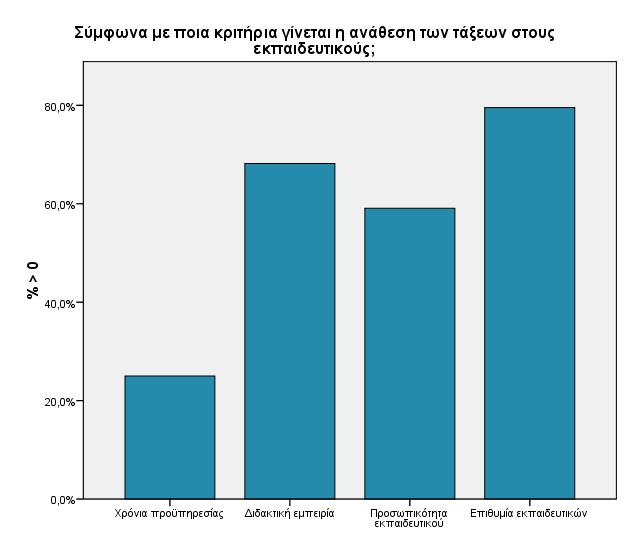 τάξεων στους εκπαιδευτικούς; Προσωπικότητα εκπαιδευτικού 26 25,5% 63,4% Επιθυμία εκπαιδευτικών 35 34,3% 85,4% 102 100,0% 248,8% Ερώτηση 28: Πώς πιστεύετε ότι πρέπει να γίνεται η αξιολόγηση του