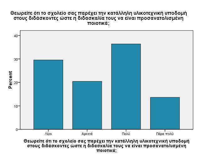 Ερώτηση 30: ημειώστε τον αριθμό που εκφράζει περισσότερο την άποψή σας.