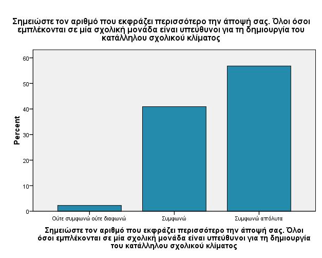 Ερώτηση 31: Σι θεωρείτε απαραίτητο για τη δημιουργία του κατάλληλου σχολικού κλίματος; (Απαντήστε σε όλες τις ερωτήσεις με τον αριθμό που σας αντιστοιχεί) Σι θεωρείτε απαραίτητο για τη δημιουργία του