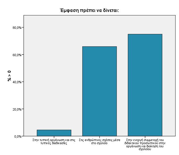 Ερώτηση 37: Πόσο συχνά: (Απαντήστε σε όλες τις ερωτήσεις με τον αριθμό που σας αντιστοιχεί) Πόσο συχνά: Αξιολογείτε τους εκπαιδευτικού σας; χετικό Αθροιστικό υχνότητα Ποτέ 8 18,2 20,5 20,5 πάνια 11