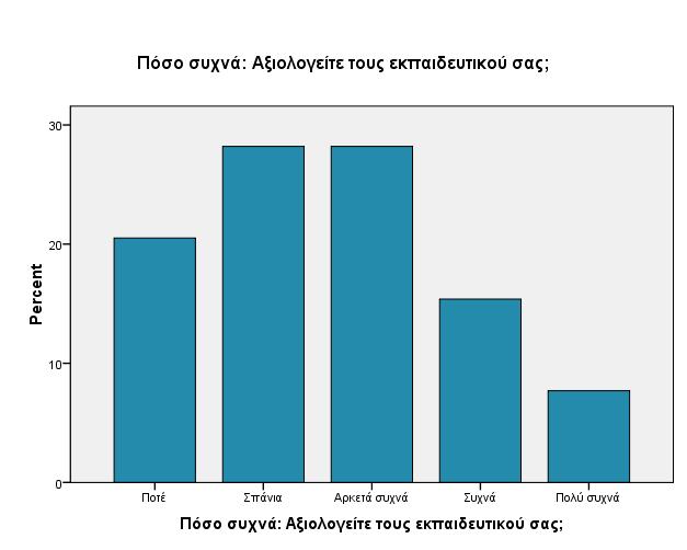 Δεν απάντησαν 6 13,6 44 100,0 Πόσο συχνά: Εάν δεν κάνετε τίποτα από αυτά, θα θέλατε να έχετε αυτό το ρόλο; χετικό Αθροιστικό υχνότητα Ποτέ 11 25,0 44,0