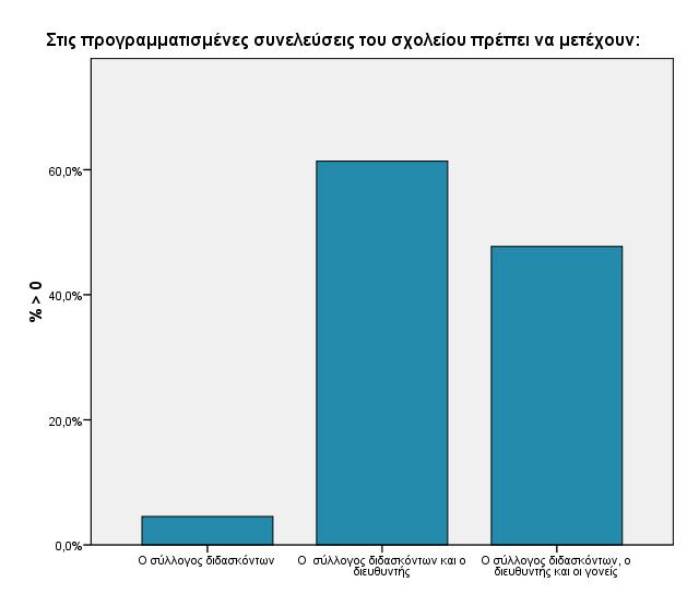 Ερώτηση 43: Από πού ενημερώνονται οι γονείς για τις συνελεύσεις του σχολείου; Απαντήσεις N επί του συνόλου Από πού ενημερώνονται οι γονείς για