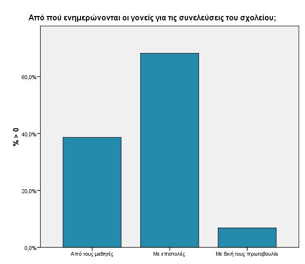 Ερώτηση 44: Η επικοινωνία με τους γονείς είναι ευθύνη