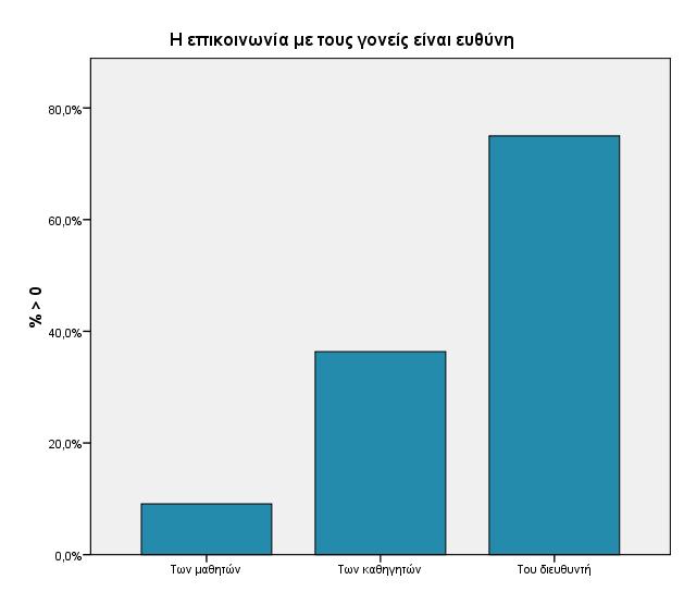 γονείς Σων μαθητών 4 7,5% 10,3% είναι ευθύνη Σων