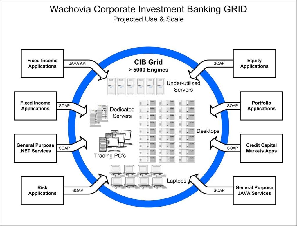 Computing on Demand Grid / cloud