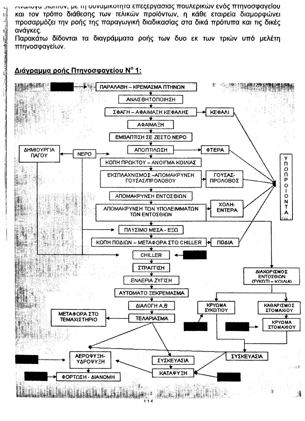 πννλμγκα,/νυ π ιυ ν, μ& n υ υ ν Ω μ ικ ο τ η τ α επεςεργασιας πουλερικών ενός πτηνοσφαγείου και τον τρόπο διάθεσης των τελικών προϊόντων, η κάθε εταιρεία διαμορφώνει