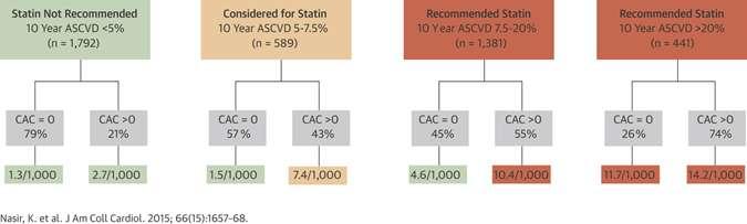 Μulti-Ethnic Study of Atherosclerosis (MESA) CAC γηα εθηίκεζε θηλδύλνπ 4758 άηνκα: 50% ζύζηαζε θαη 12% ζθέςε γηα ζηαηίλε (ΑCC/AHA) δηόηη έρνπλ 10εηή