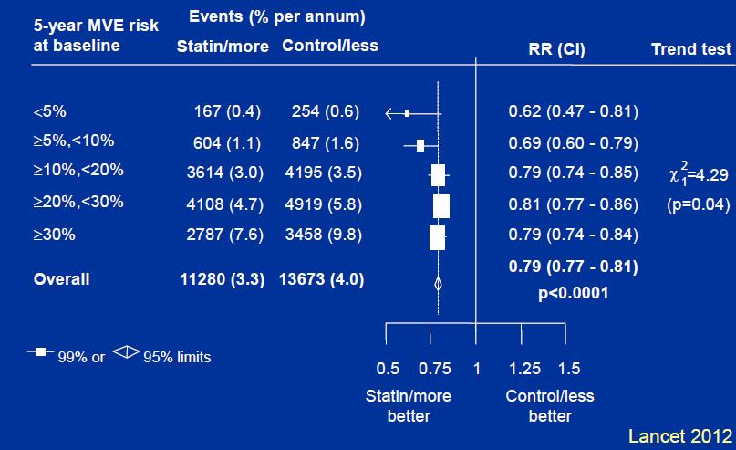 CTT Meta-analysis: Mείδνλα ΚΑ ζπκβάκαηα γηα θάζε mmol/l κείσζε LDL
