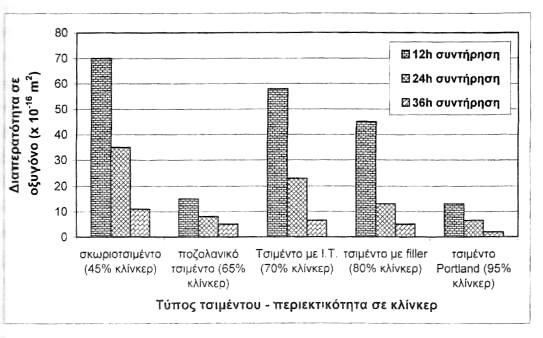 Κεφάλαιο 1 ΘΕΩΡΗΤΙΚΟ ΜΕΡΟΣ παρουσιάζεται η επίδραση διαφόρων τύπων τσιμέντου στη διαπερατότητα, για διάφορους χρόνους συντήρησης. Εικόνα 1.