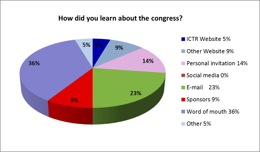 ICTR 2017 Congress