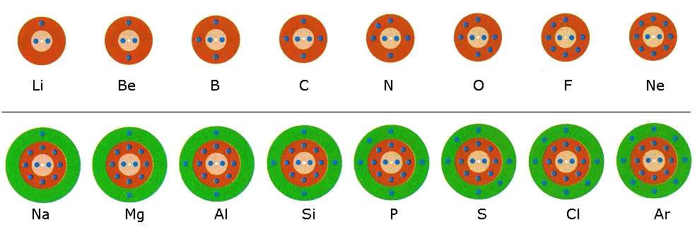 Κατανομή ηλεκτρονίων - Περιοδικός Πίνακας Με βάση τους παραπάνω κανόνες, μπορούμε να βρούμε την κατανομή των ηλεκτρονίων στα 20 πρώτα στοιχεία.