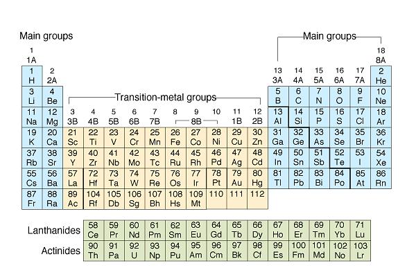 Κατανομή ηλεκτρονίων - Περιοδικός Πίνακας 11. Ποιες συγκεκριμένες χαρακτηριστικές ομάδες υπάρχουν; Η πρώτη ομάδα είναι τα αλκάλια.