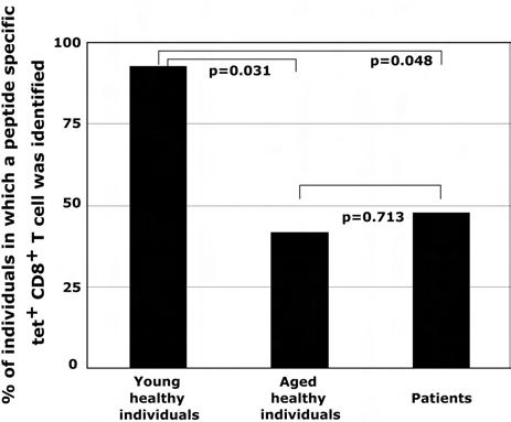 Karanikas et al. Journal of Experimental & Clinical Cancer Research 2010, 29:64 http://www.jeccr.com/content/29/1/64 Page 2 of 5 males) as well as from 7 healthy younger individuals (mean age 26.