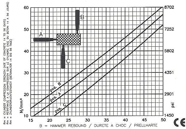 Σχήμα 3-2: Νομόγραμμα υπολογισμού μονοαξονικής αντοχής μέσω των μετρήσεων του κρουσιμέτρου Schmidt τύπου Ν, όπως δίνεται από τον κατασκευαστή Για τον έμμεσο