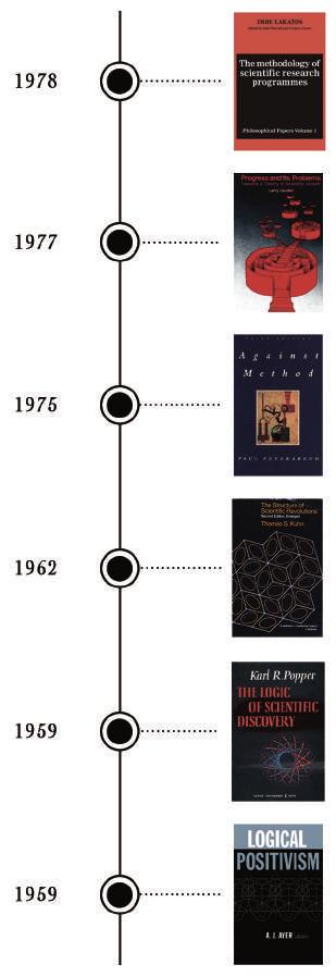 22 2. Εξέλιξη της Επιστημολογικής Σκέψης.