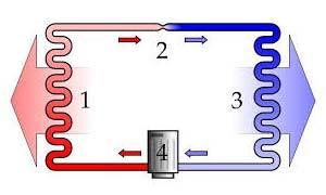 Η λειτουργία των αντλιών θερμότητας, βασίζεται στον ψυκτικό κύκλο, έναν αέναο κύκλο εκτόνωσης και συμπίεσης ενός ρευστού όπως στο παρακάτω σχήμα.