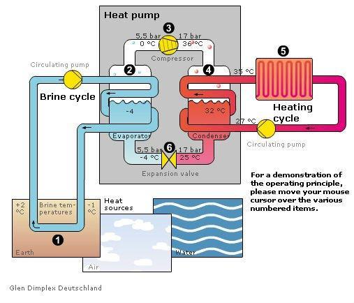 3. Αντλίες θερμότητας νερού / νερού, όπου και οι δύο εναλλάκτες είναι εναλλάκτες νερού, και το ψυκτικό μέσο μεταφέρει θερμότητα από τη μια μάζα νερού στην άλλη.