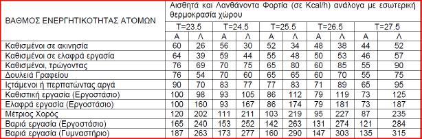 8. Φορτία συσκευών Όπως το φορτίο από τα άτομα έτσι και το φορτίο από τις συσκευές διακρίνεται σε αισθητό και λανθάνον.