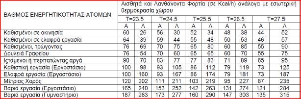 8. Φορτία συσκευών Όπως το φορτίο από τα άτομα έτσι και το φορτίο από τις συσκευές διακρίνεται σε αισθητό και λανθάνον.