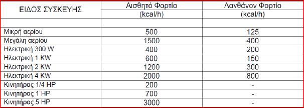 συσκευές j: Ο τύπος της συσκευής σύμφωνα με τον πίνακα 7 Faj: Το αισθητό φορτίο μιάς συσκευής τύπου j Flj: Το λανθάνον φορτίο μιάς συσκευής τύπου j Νj: Ο αριθμός των συσκευών τύπου j που