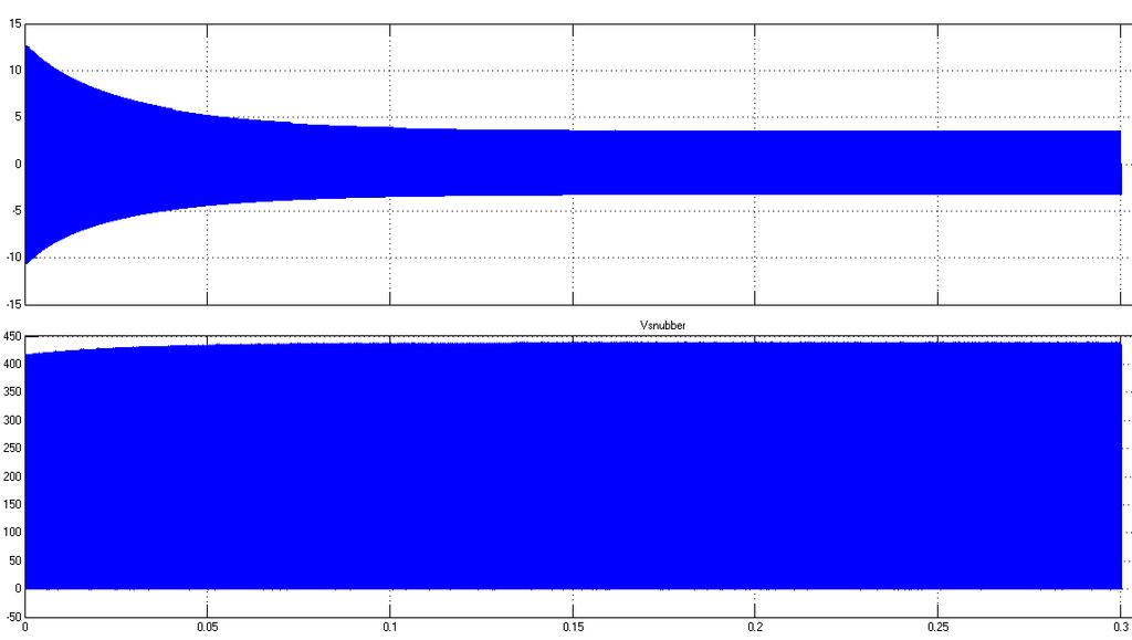 Κεφάλαιο 3 ο Σχήμα 3. 60: Ρεύμα (πάνω) και τάση (κάτω) του βοηθητικού διακόπτη Σχήμα 3.