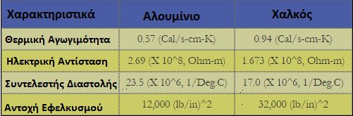 Κεφάλαιο 4 ο 4.1.2.3 Επιλογή τυλιγμάτων O κατασκευαστής μαγνητικών στοιχείων έχει να επιλέξει ανάμεσα σε δυο υλικά για τα τυλίγματα, το αλουμίνιο και το χαλκό.