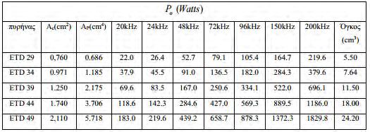 Κεφάλαιο 4 ο Πίνακας 4.3 [33] Σχήμα 4.34: Διαστάσεις και χαρακτηριστικά του πυρήνα ETD 49 για την κατασκευή του μετασχηματιστή Επιλογή υλικού για τα τυλίγματα. Όπως αναφέρθηκε στην παράγραφο (4.1.3.3), επειδή σημαντικό ρόλο σε αυτή την κατασκευή παίζει ο όγκος του μετασχηματιστή, η στιβαρότητά του και η αντοχή του στο χρόνο επιλέγεται ως υλικό ο χαλκός.