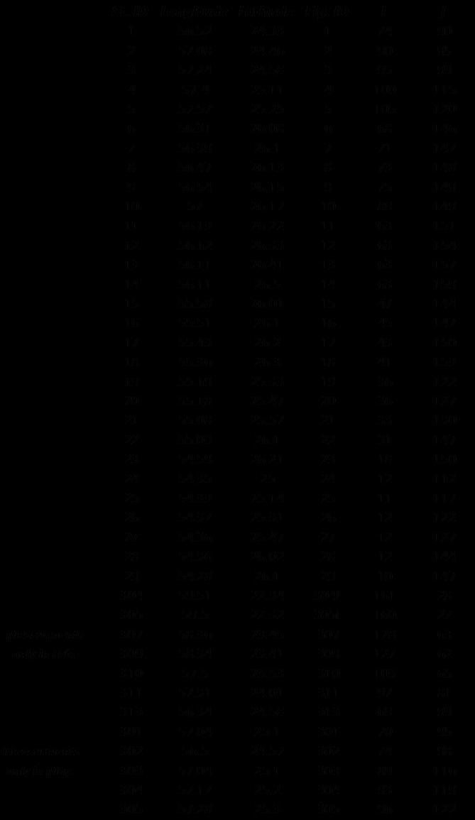 Salinity (psu) جدول -4: نام و موقعيت