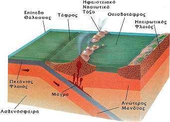 Αποτέλεσµα της σχετικής κίνησης των λιθοσφαιρικών πλακών είναι η αργή παραµόρφωση των πετρωµάτων στις παρυφές τους.