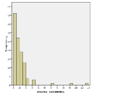 Διάγραμμα 21 Κατανομή Αριθμού Ημερών Παραμονής Η μέση διάρκεια παραμονής των επισκεπτών που δήλωσαν ότι έμεινα σε ξενοδοχεία της περιοχής (εκτός Κορίνθου) ανέρχεται σε 7,3 ημέρες (έχουν εξαιρεθεί