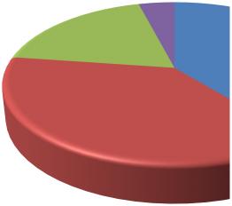 Την Ηχορρύπανση της Περιοχής Ανύπαρκτη 4,1% Χαμηλή 18,7% Μεγάλη 39,0% Πολύ 33,0% Μέτρια 38,2% Δεν