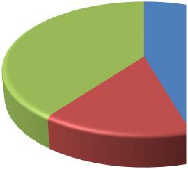 (39%) ή μέτρια (38,2%) (Διάγραμμα 27, β).
