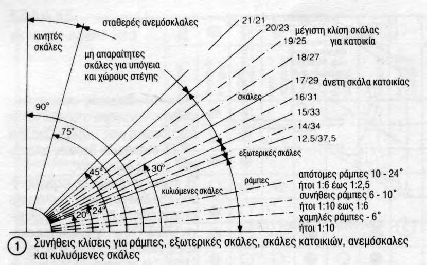 ΚΛΙΣΗ 9 Εικόνα 17 - Πίνακας από το βιβλίο "Οικοδομική