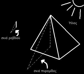 Για τη μέτρηση του ύψους των πυραμίδων ο Θαλής χρησιμοποίησε ένα ραβδί, το οποίο στήριξε κάθετα στο έδαφος δίπλα από τις πυραμίδες.