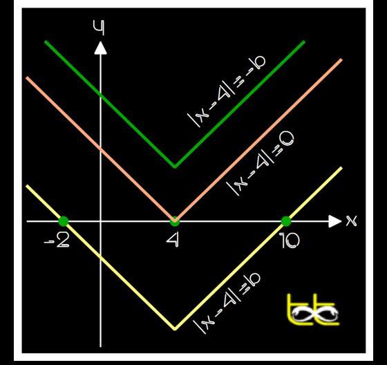 ΠΑΡΑΔΕΙΓΜΑ 6 Να λυθουν οι εξισωσεις x-4 =6 x-4 =0 x-4 =- 3 Ειναι x-4= 6 x= 10 x-4 = 6 η η x-4=- 6 x=- x-4 = 0 x-4= 0 x= 4 x-4 =-