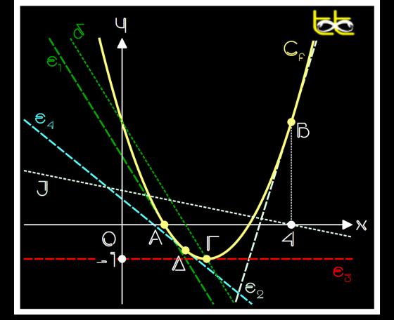 14 ΠΑΡΑΔΕΙΓΜΑ Δινεται η συναρτηση f με τυπο f(x)=x -4x+3 Nα βρειτε την εξισωση της εφαπτομ ενης της C f η οποια α) ειναι παραλληλη στη ευθεια δ: y=-x+3 β) ειναι καθετη στην ευθεια ζ: γ) ειναι