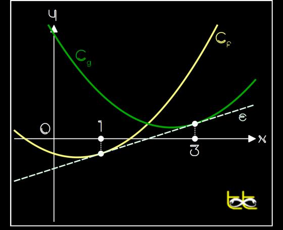 18 ΠΑΡΑΔΕΙΓΜΑ Δινονται οι συναρτησεις f(x)=x -x-1 και g(x)=x -5x+7. Nα βρειτε τη κοινη εφαπτομενη των καμπυλ ων.