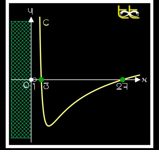 και την ισοδυναμια log g ( x ) h(x) = y g(x) y = h(x), προσδιοριζουμε το x ΠΑΡΑΔΕΙΓΜΑ 7 Να λυθει η εξισωση 3(log 3) -log 3+log x= log 7 x x x x Πρεπει χ>0 και χ 1 Συνεπως η εξισωση 3(log 3) -log