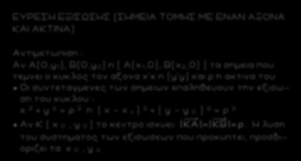 94 ΕΥΡΕΣΗ ΕΞΙΣΩΣΗΣ (ΣΗΜΕΙΑ ΤΟΜΗΣ ΜΕ Ε ΝΑΝ ΑΞΟΝΑ ΚΑΙ ΑΚΤΙΝΑ) Αντιμετωπιση : Αν Α(0,y 1), Β(0,y ) η ( Α(x 1,0), Β(x,0) ) τα σημεια που τεμνει ο κυκλος τον αξονα x x η (y y) και ρ η ακτινα του Οι