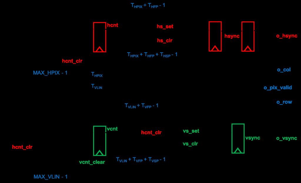 vga_tb (vga_tb.v): ένα testbench για προσοµοίωση που δηµιουργεί το ρολόι (25 MHz 40 ns) και το reset. Το testbench αποθηκεύει την έξοδο του κυκλώµατός σας σε ένα αρχείο (vga_log.