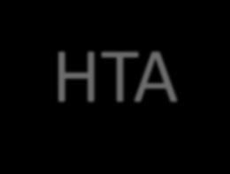 Ορισμός HTA Αξιολόγηση Τεχνολογίας της Υγείας Η χρήση εφαρμοσμένων αναλυτικών τεχνικών που αποσκοπεί στην συστηματική αξιολόγηση του συνολικού