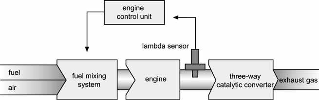 NTK LAMBDA SENSORS FOR MOTORCYCLES Reducing the pollution created by the internal combustion engine is a great concern for us all.