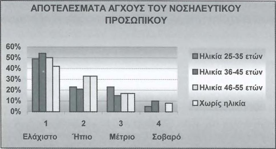Τα παραπάνω αποτελέσματα φαίνονται συγκεντρωτικά στο παρακάτω διάγραμμα.