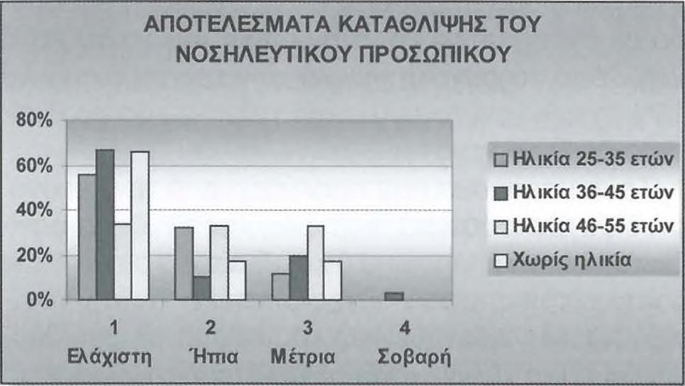 Ποσοστό 22% του συνόλου είχε ήπιου βαθμού κατάθλιψη, ενώ το υπόλοιπο 17% μέτριου βαθμού.