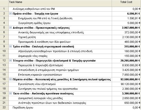 Πίνακας 5.2.3: Επιμέρους κόστη της κάθε φάσης Στο διάγραμμα που ακολουθεί απεικονίζεται η κατανομή του κόστους αθροιστικά, σε συνάρτηση με το χρόνο.