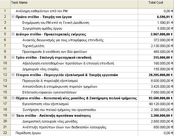 Πίνακας 5.2.3: Επιμέρους κόστη της κάθε φάσης Στο διάγραμμα που ακολουθεί απεικονίζεται η κατανομή του κόστους αθροιστικά, σε συνάρτηση με το χρόνο.