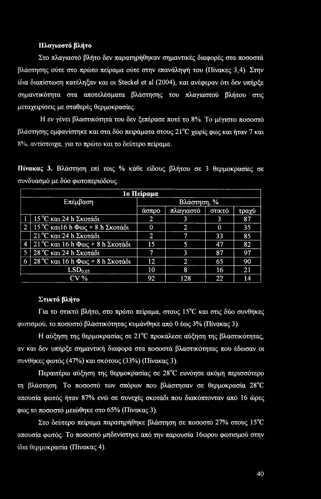 Η εν γένει βλαστικότητά του δεν ξεπέρασε ποτέ το 8%.