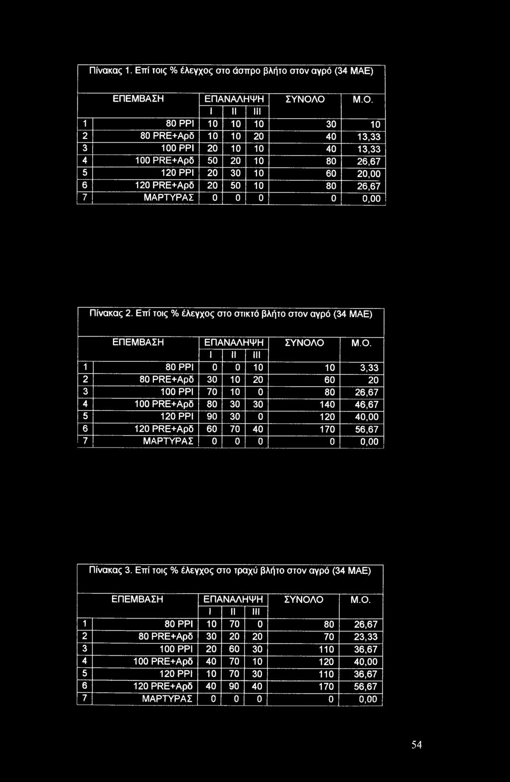 ΜΑΡΤΥΡΑΣ 0 0 0 0 0,00 Πίνακας 2. Επί τοις % έλεγχος στο στικτό βλήτο στον αγρό (34 MAE) ΕΠΕΜΒΑΣΗ ΕΠΑΝΑΛΗΨΗ ΣΥΝΟΛ